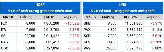 Top cổ phiếu đáng chú ý đầu phiên 12/05