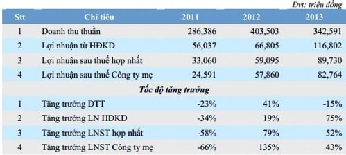 Trực tuyến ĐHĐCĐ Đất Xanh: Kế hoạch tăng vốn “khủng” lên 1,250 tỷ đồng