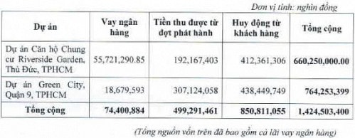 Trực tuyến ĐHĐCĐ Đất Xanh: Kế hoạch tăng vốn “khủng” lên 1,250 tỷ đồng