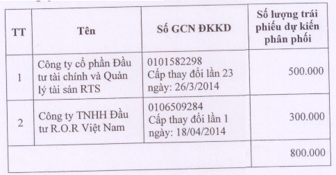 FLC sẽ phát hành trái phiếu chuyển đổi cho RTS và ROR Việt Nam