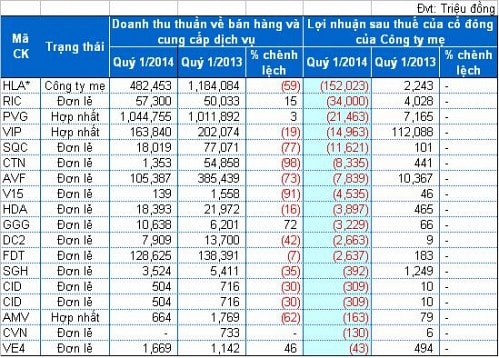 Bức tranh kinh tế qua kết quả kinh doanh quý 1/2014 của các doanh nghiệp