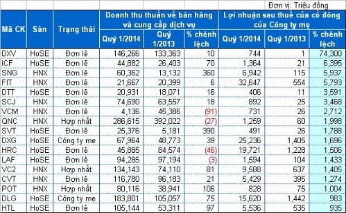 Bức tranh kinh tế qua kết quả kinh doanh quý 1/2014 của các doanh nghiệp