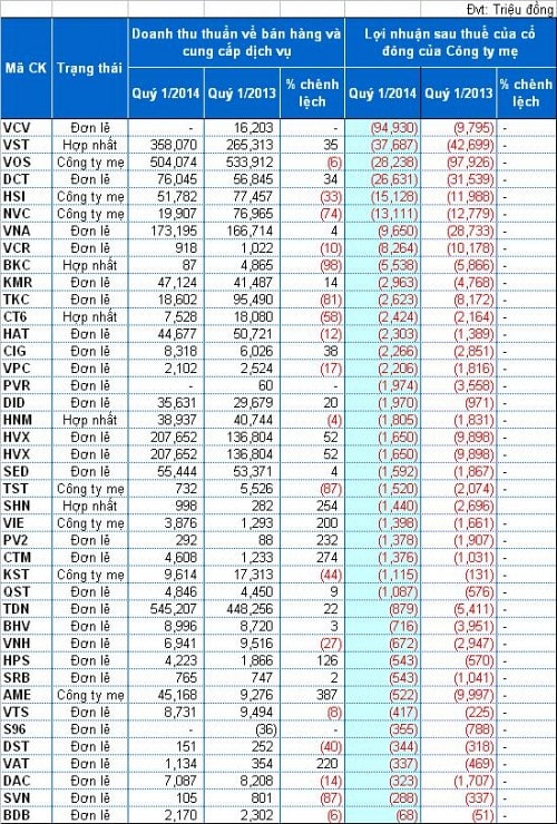 Bức tranh kinh tế qua kết quả kinh doanh quý 1/2014 của các doanh nghiệp