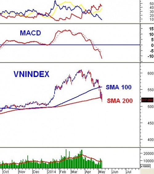 Vietstock Daily 13/05: Bi quan quá mức dù khối ngoại gom hàng “khủng” liên tiếp