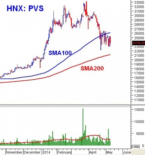 PTKT phiên chiều 12/05: VN-Index xuyên thủng SMA200