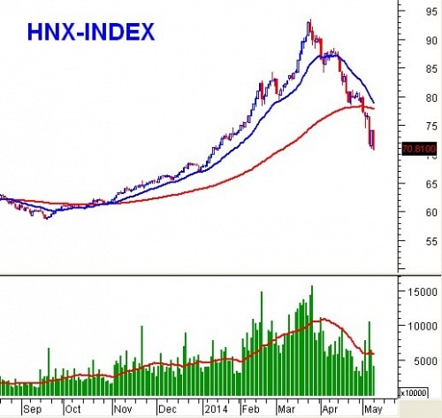 PTKT phiên chiều 12/05: VN-Index xuyên thủng SMA200