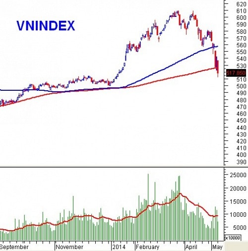 PTKT phiên chiều 12/05: VN-Index xuyên thủng SMA200