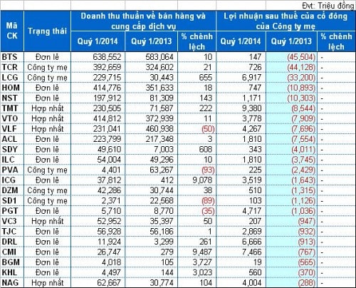 Bức tranh kinh tế qua kết quả kinh doanh quý 1/2014 của các doanh nghiệp