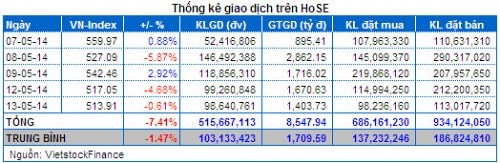 Vietstock Daily 14/05: Tâm lý hoảng loạn cao độ của nhà đầu tư đã giảm bớt!