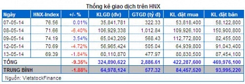 Vietstock Daily 14/05: Tâm lý hoảng loạn cao độ của nhà đầu tư đã giảm bớt!