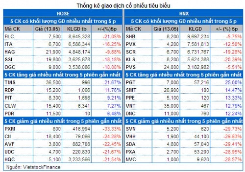 Vietstock Daily 14/05: Tâm lý hoảng loạn cao độ của nhà đầu tư đã giảm bớt!