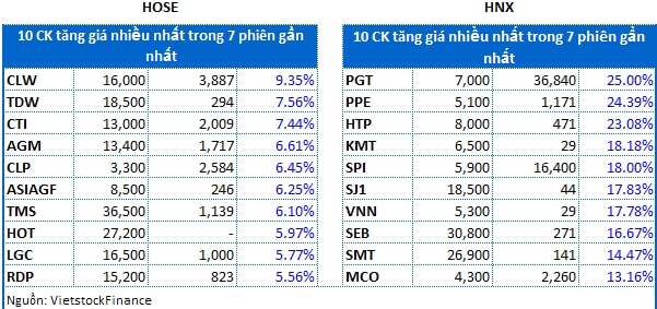 Top cổ phiếu kéo sập tài khoản nhà đầu tư