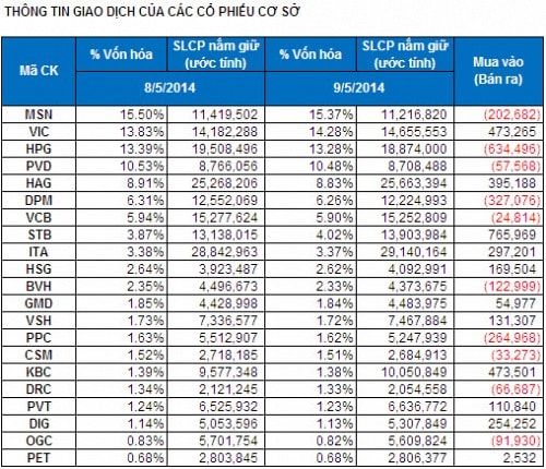 Bản tin ETF 13/05: Quỹ V.N.M rút vốn trở lại, giao dịch premium cao