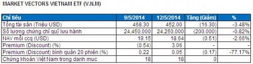 Bản tin ETF 13/05: Quỹ V.N.M rút vốn trở lại, giao dịch premium cao