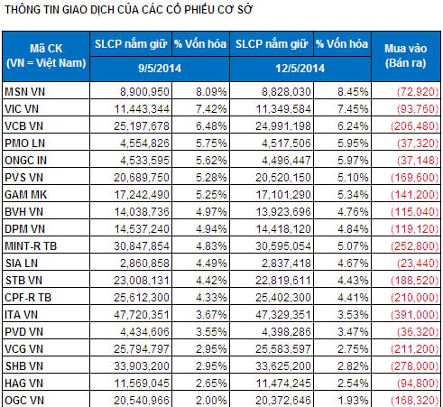 Bản tin ETF 13/05: Quỹ V.N.M rút vốn trở lại, giao dịch premium cao