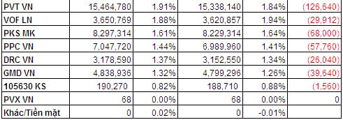 Bản tin ETF 13/05: Quỹ V.N.M rút vốn trở lại, giao dịch premium cao