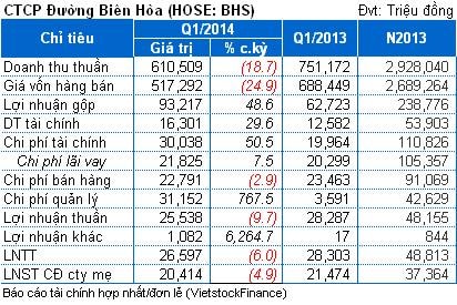 Đường Biên Hòa: Lãi ròng quý 1/2014 hơn 20 tỷ đồng