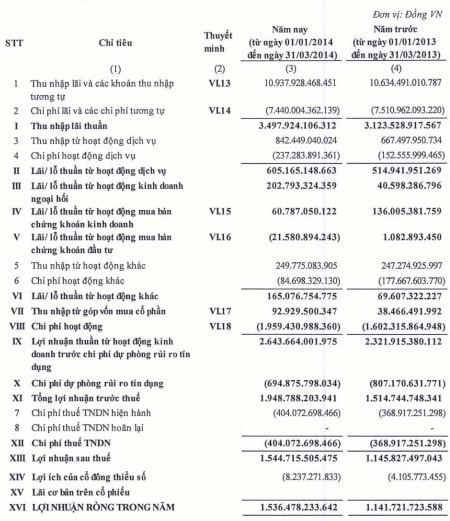 BIDV: Lãi trước thuế quý 1/2014 gần 1,950 tỷ, nợ có khả năng mất vốn 5,560 tỷ đồng