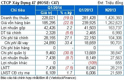 C47: Quý 1, nợ ngắn hạn nghìn tỷ, tồn kho 665 tỷ, lãi hơn 6 tỷ