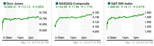 Dow Jones và S&P 500 cùng vọt lên kỷ lục mới