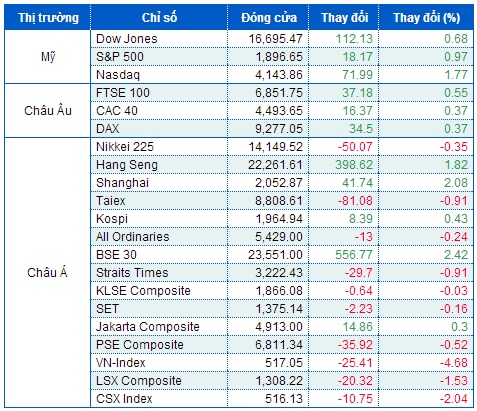 Dow Jones và S&P 500 cùng vọt lên kỷ lục mới