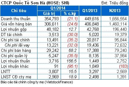 SHI: Lãi ròng quý 1 Công ty mẹ đạt 3 tỷ đồng