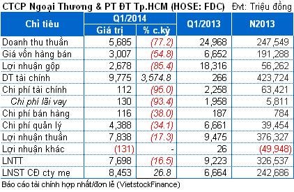 FDC: Quý 1 doanh thu lao dốc, lãi tăng nhờ gửi ngân hàng