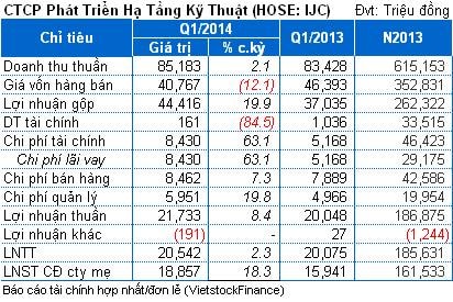 IJC: Tồn kho hơn 2,600 tỷ, lãi ròng hợp nhất gần 19 tỷ đồng