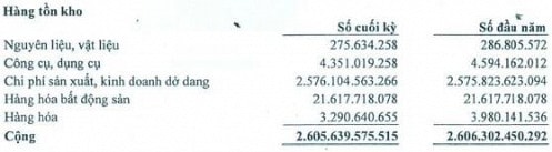 IJC: Tồn kho hơn 2,600 tỷ, lãi ròng hợp nhất gần 19 tỷ đồng