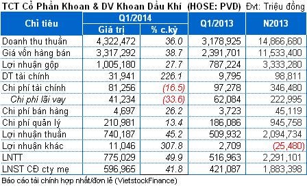 PVD: Lãi hợp nhất quý 1 gần 570 tỷ đồng, đạt 35% kế hoạch