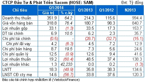 SAM: Lãi hợp nhất quý 1 thấp nhất trong 5 quý qua