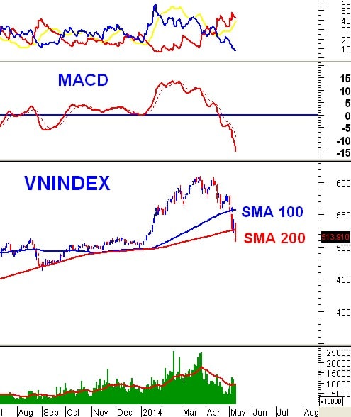 Vietstock Daily 14/05: Tâm lý hoảng loạn cao độ của nhà đầu tư đã giảm bớt!