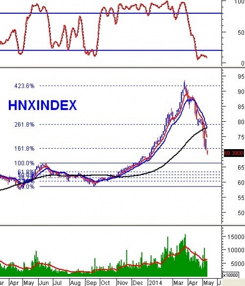 Vietstock Daily 14/05: Tâm lý hoảng loạn cao độ của nhà đầu tư đã giảm bớt!