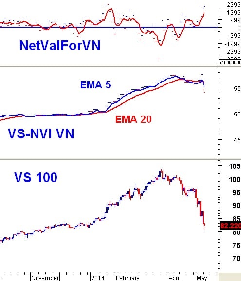 Vietstock Daily 14/05: Tâm lý hoảng loạn cao độ của nhà đầu tư đã giảm bớt!