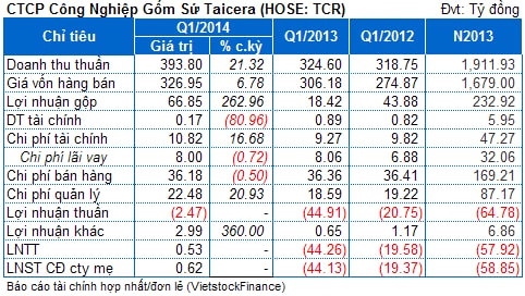 TCR: Quý 1 thoát lỗ nhờ lợi nhuận khác