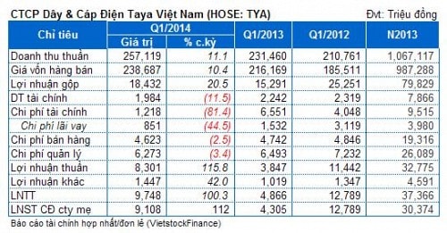 TYA : Lãi quý 1/2014 cao gấp 2 lần cùng kỳ