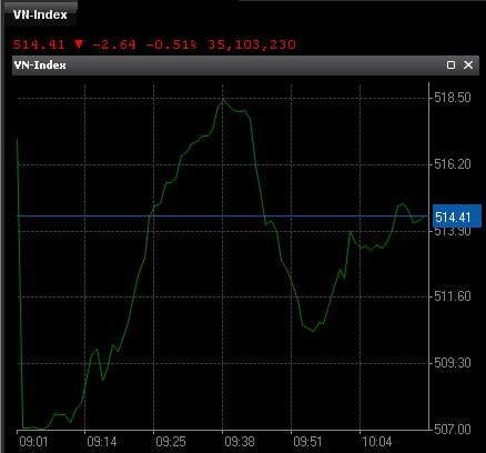 Nhịp đập Thị trường 13/05: Khối ngoại mua ròng, HNX-Index thủng mốc 70 điểm