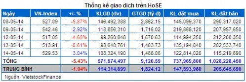 Vietstock Daily 15/05: Khối ngoại gom “không mệt mỏi”, NĐT nội được trấn an