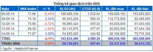 Vietstock Daily 15/05: Khối ngoại gom “không mệt mỏi”, NĐT nội được trấn an