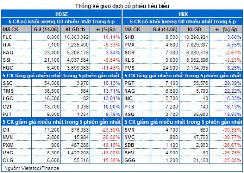 Vietstock Daily 15/05: Khối ngoại gom “không mệt mỏi”, NĐT nội được trấn an