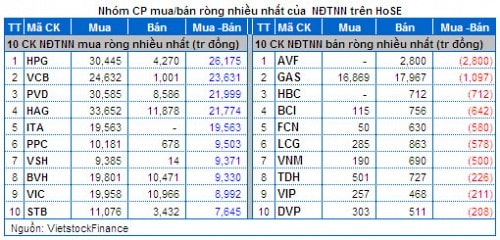 Vietstock Daily 15/05: Khối ngoại gom “không mệt mỏi”, NĐT nội được trấn an