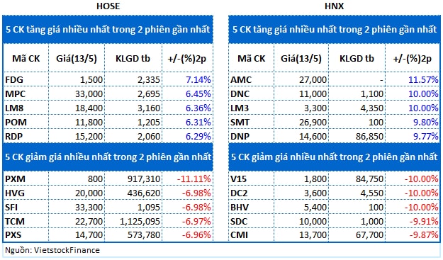 Top cổ phiếu đáng chú ý đầu phiên 14/05