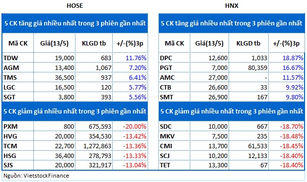 Top cổ phiếu đáng chú ý đầu phiên 14/05