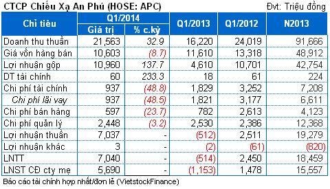 APC: Quý 1, lãi hợp nhất đạt 5.7 tỷ đồng