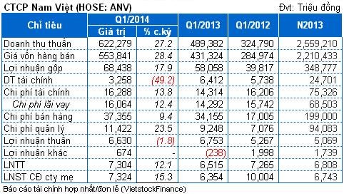 ANV: Lãi quý 1 hợp nhất đạt 7.3 tỷ đồng