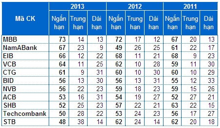 Thấy gì từ hiện tượng ngân hàng giảm cho vay ngắn hạn?