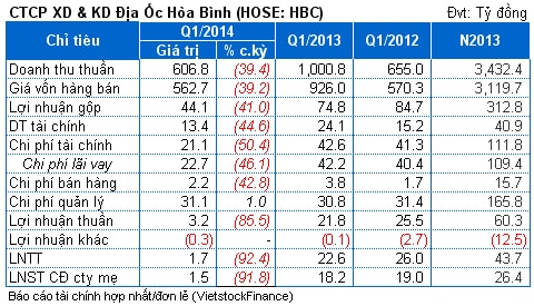 HBC: Nợ phải trả gấp 4 vốn chủ sở hữu, lãi ròng thấp nhất trong 19 quý