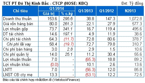 KBC: Lãi hợp nhất quý 1 chỉ bằng 5% kế hoạch