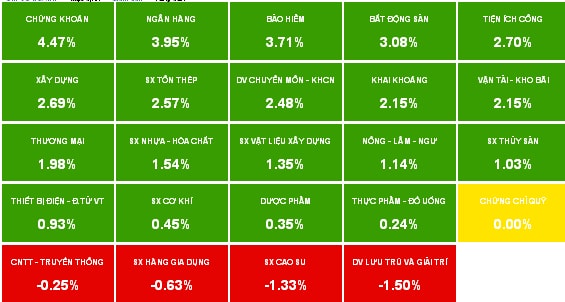 Nhịp đập Thị trường 14/05: VN-Index tăng mạnh nhất trong hơn 15 tháng