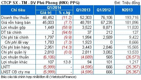 PPG: Lỗ quý thứ 8 liên tiếp